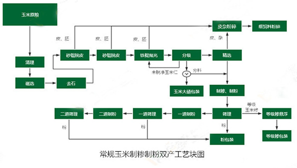 15噸級玉米加工設備講解